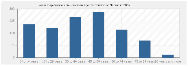 Women age distribution of Nersac in 2007