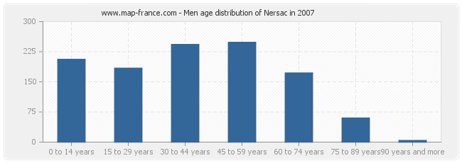 Men age distribution of Nersac in 2007