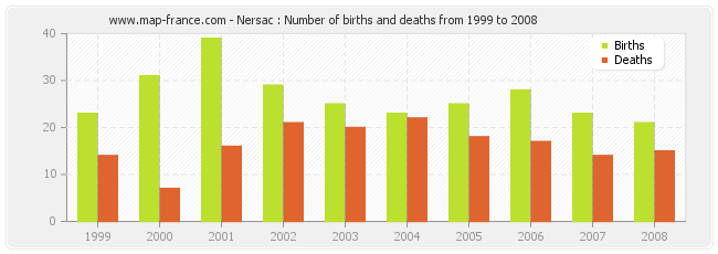 Nersac : Number of births and deaths from 1999 to 2008