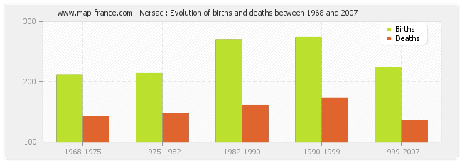 Nersac : Evolution of births and deaths between 1968 and 2007