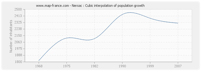 Nersac : Cubic interpolation of population growth