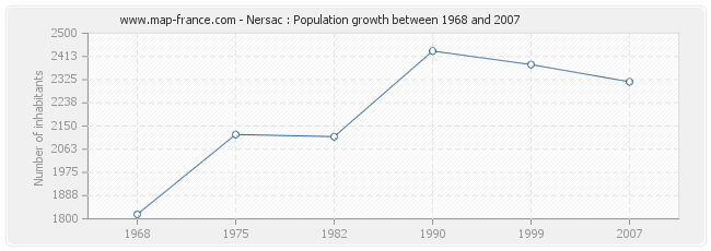 Population Nersac