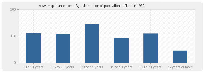 Age distribution of population of Nieuil in 1999