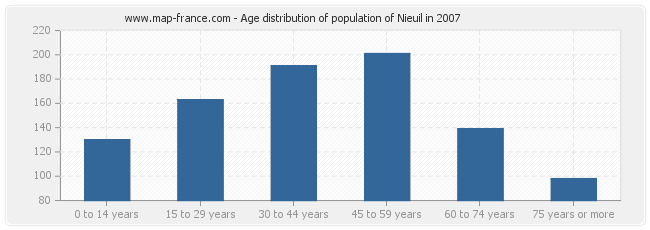 Age distribution of population of Nieuil in 2007