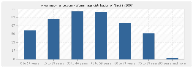 Women age distribution of Nieuil in 2007