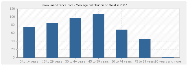 Men age distribution of Nieuil in 2007