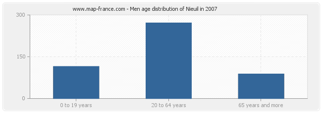 Men age distribution of Nieuil in 2007