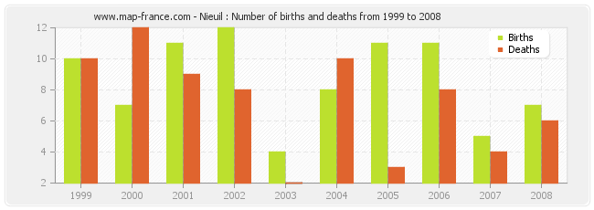 Nieuil : Number of births and deaths from 1999 to 2008