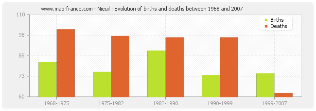 Nieuil : Evolution of births and deaths between 1968 and 2007