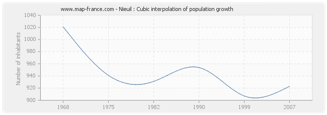 Nieuil : Cubic interpolation of population growth