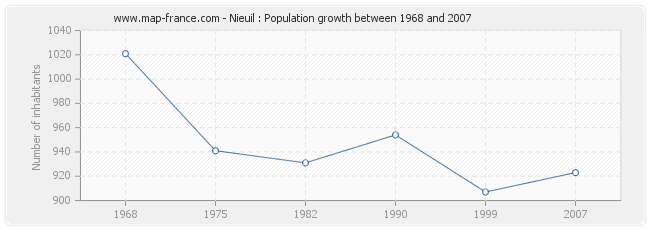 Population Nieuil