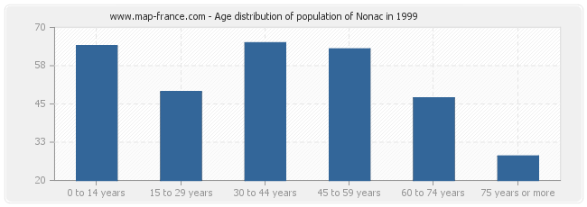 Age distribution of population of Nonac in 1999