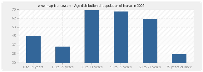 Age distribution of population of Nonac in 2007