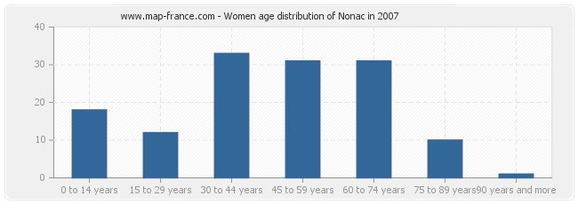 Women age distribution of Nonac in 2007