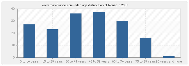 Men age distribution of Nonac in 2007