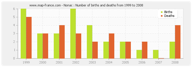 Nonac : Number of births and deaths from 1999 to 2008