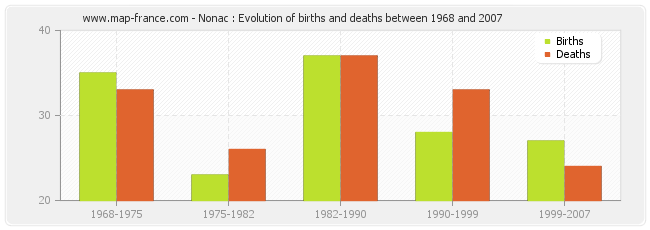 Nonac : Evolution of births and deaths between 1968 and 2007