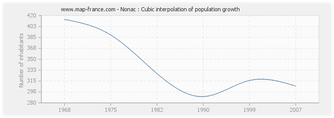 Nonac : Cubic interpolation of population growth