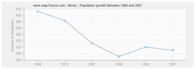 Population Nonac