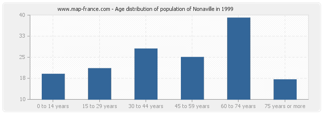 Age distribution of population of Nonaville in 1999