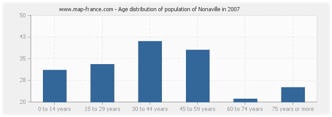 Age distribution of population of Nonaville in 2007