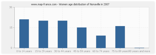 Women age distribution of Nonaville in 2007