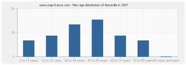 Men age distribution of Nonaville in 2007