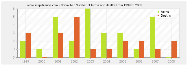 Nonaville : Number of births and deaths from 1999 to 2008