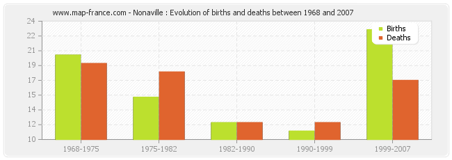 Nonaville : Evolution of births and deaths between 1968 and 2007