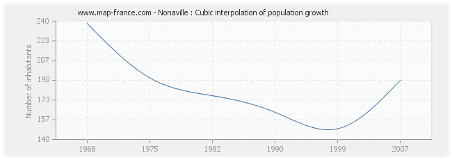 Nonaville : Cubic interpolation of population growth