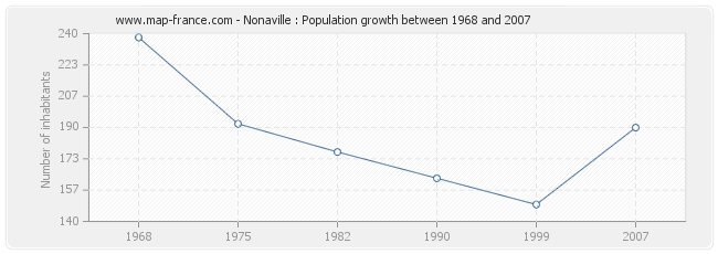 Population Nonaville