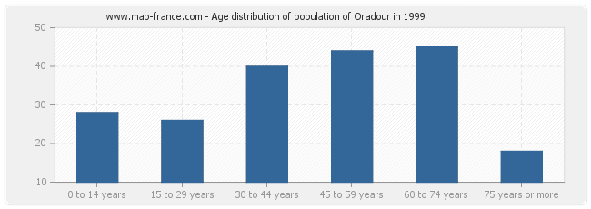 Age distribution of population of Oradour in 1999