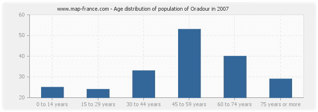 Age distribution of population of Oradour in 2007