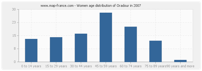 Women age distribution of Oradour in 2007