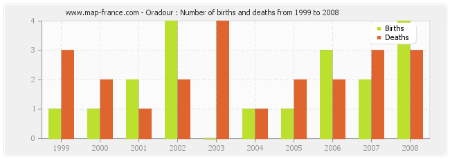 Oradour : Number of births and deaths from 1999 to 2008