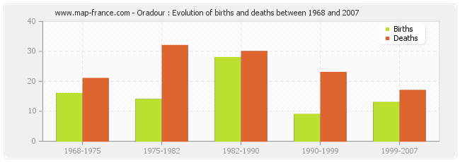 Oradour : Evolution of births and deaths between 1968 and 2007
