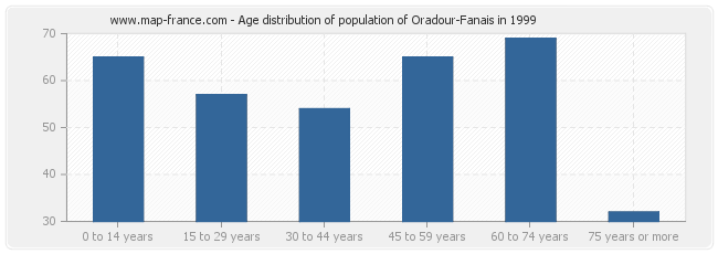 Age distribution of population of Oradour-Fanais in 1999