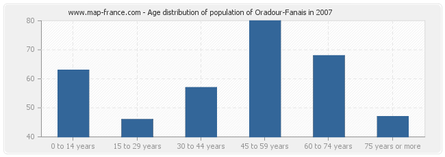 Age distribution of population of Oradour-Fanais in 2007