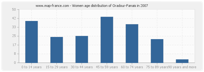 Women age distribution of Oradour-Fanais in 2007