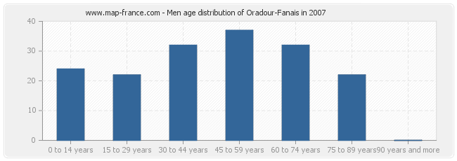 Men age distribution of Oradour-Fanais in 2007