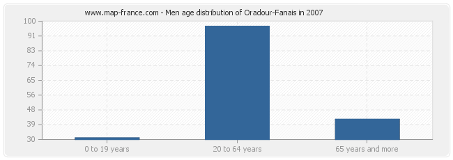 Men age distribution of Oradour-Fanais in 2007