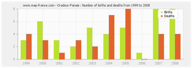 Oradour-Fanais : Number of births and deaths from 1999 to 2008