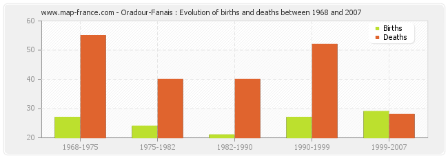 Oradour-Fanais : Evolution of births and deaths between 1968 and 2007
