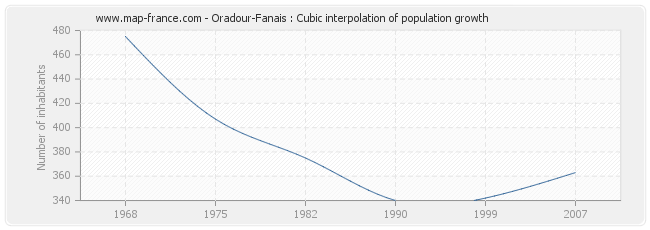Oradour-Fanais : Cubic interpolation of population growth