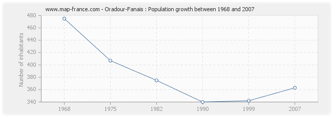 Population Oradour-Fanais