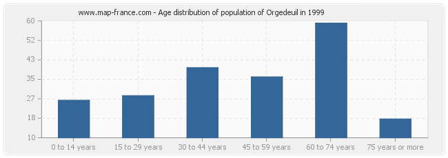 Age distribution of population of Orgedeuil in 1999