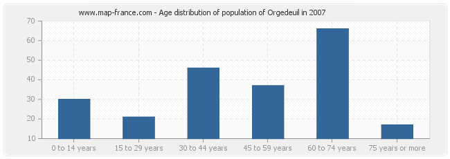 Age distribution of population of Orgedeuil in 2007
