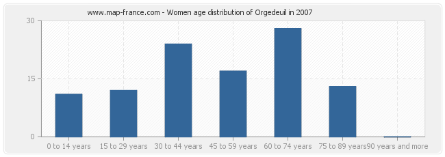 Women age distribution of Orgedeuil in 2007