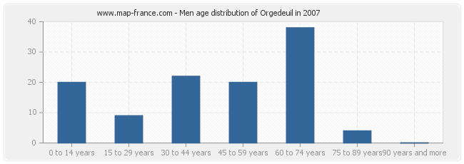 Men age distribution of Orgedeuil in 2007