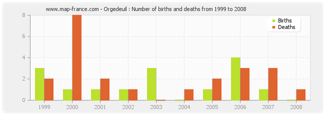 Orgedeuil : Number of births and deaths from 1999 to 2008